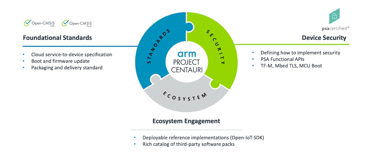 Arm Project Centauri Wheel