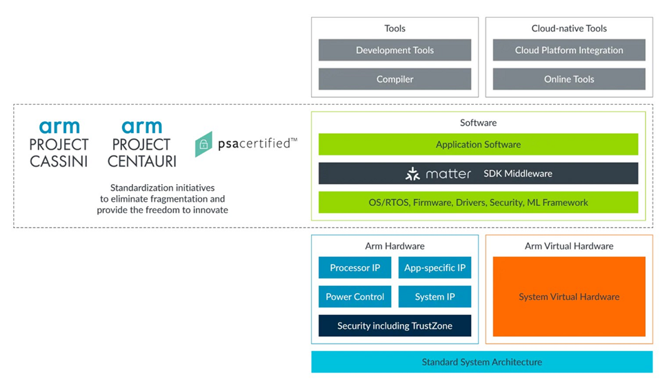 ARM2464 Arm Matter 方塊圖表