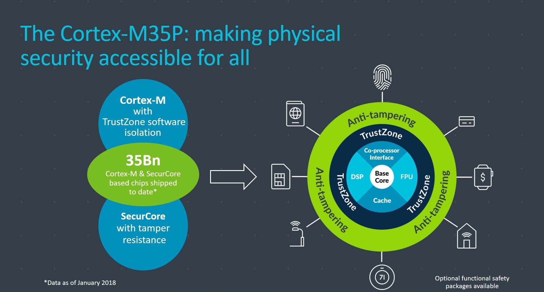 Arm Cortex-M35P Arm Cortex-M35P