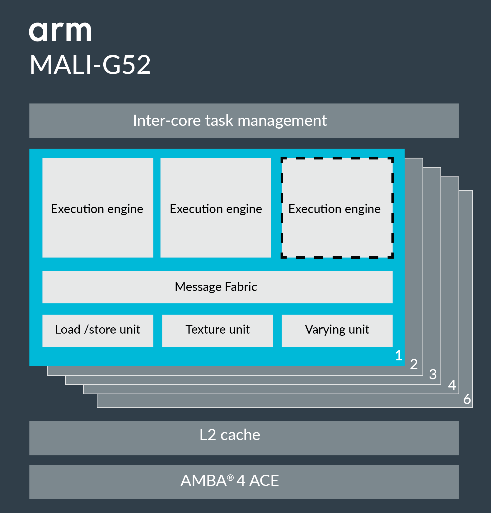Mali-G52 Block Diagram