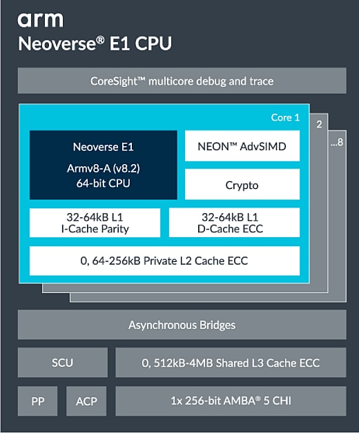 Neoverse E1 CPU 規格圖表