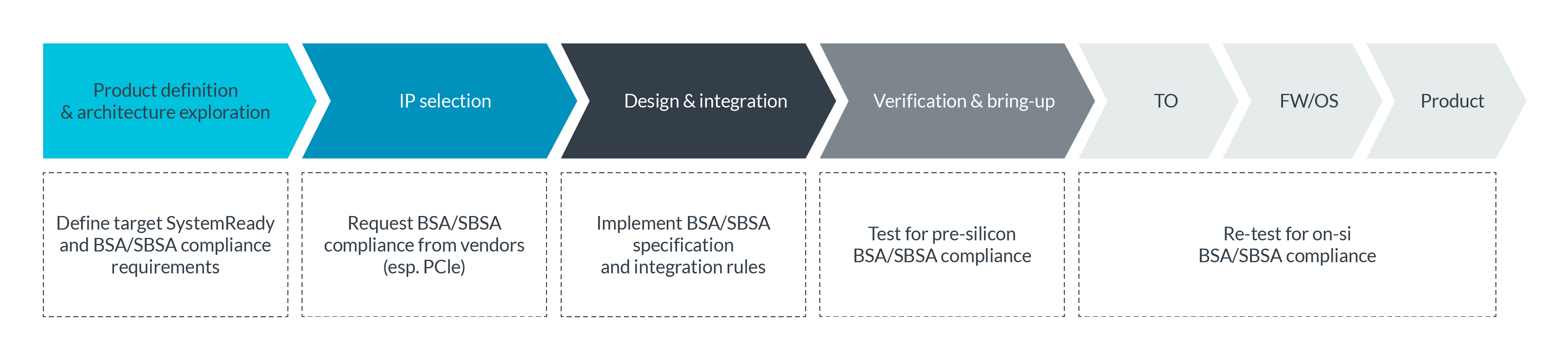 Arm SystemReady Diagram